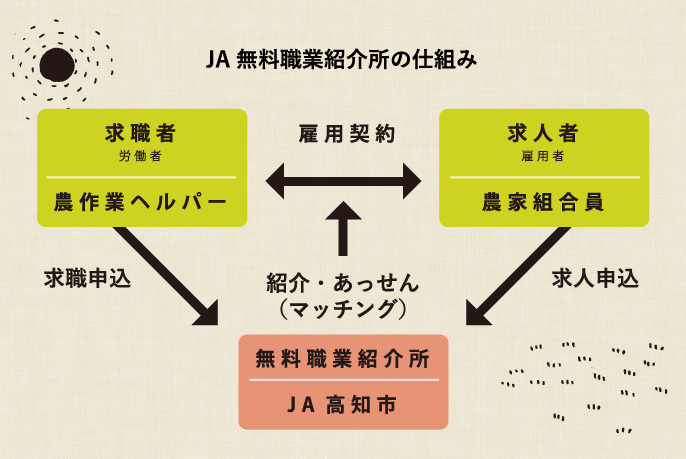 無料職業紹介所