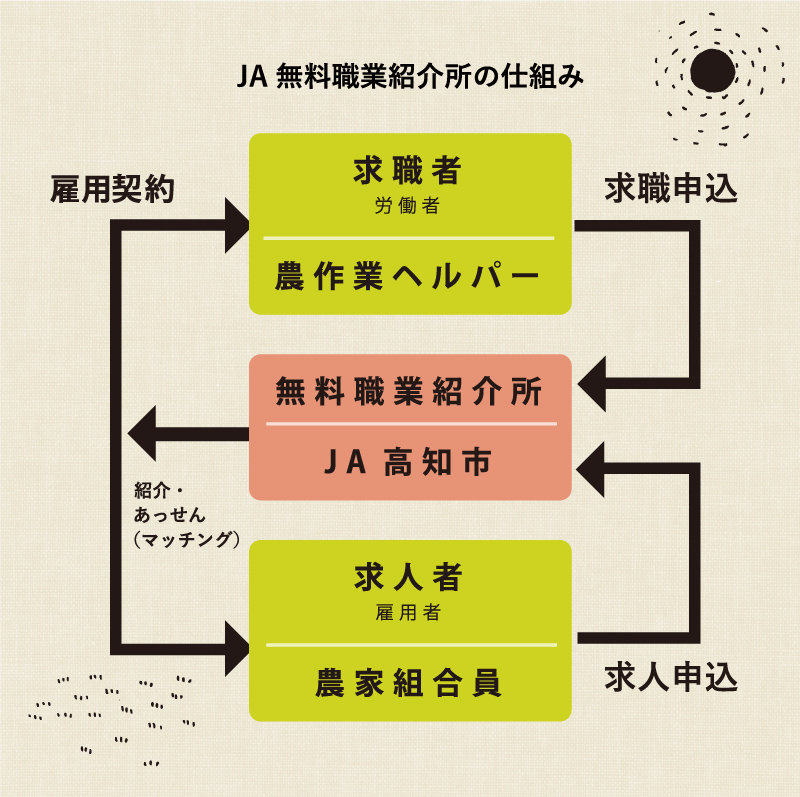 無料職業紹介所